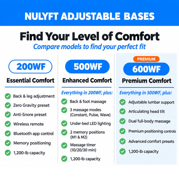 NuLyft adjustable base model comparison chart showing 200WF Essential Comfort, 500WF Enhanced Comfort with massage and lighting, and 600WF Premium Comfort with lumbar support head tilt and dual massage, all with 1200 lb capacity and 10 year warranty
