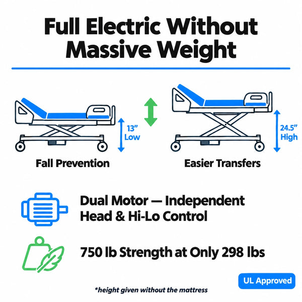 Proactive Protekt Akra Bariatric PMBAB48 hi-lo bed height range infographic showing 13-inch low position for fall prevention and 24.5-inch high position for easier transfers with UL approved dual motor system.
