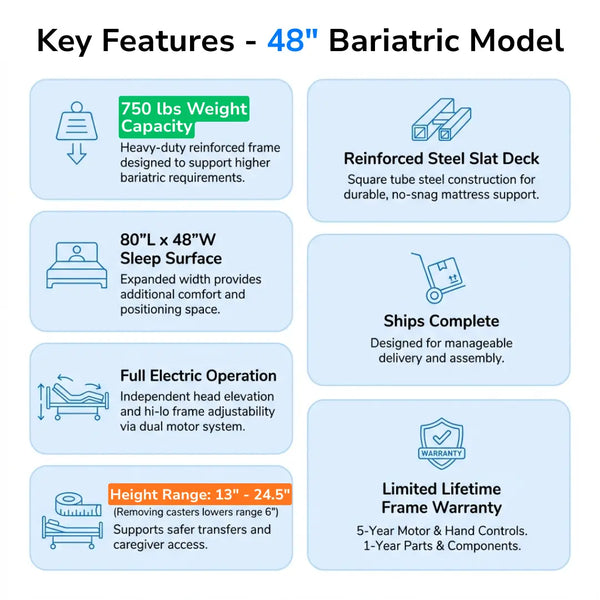 Proactive Protekt Akra Bariatric 48-inch full electric hospital bed featuring 750 lb weight capacity, reinforced steel slat deck, dual motor system, 80 by 48 inch sleep surface, and adjustable height range.
