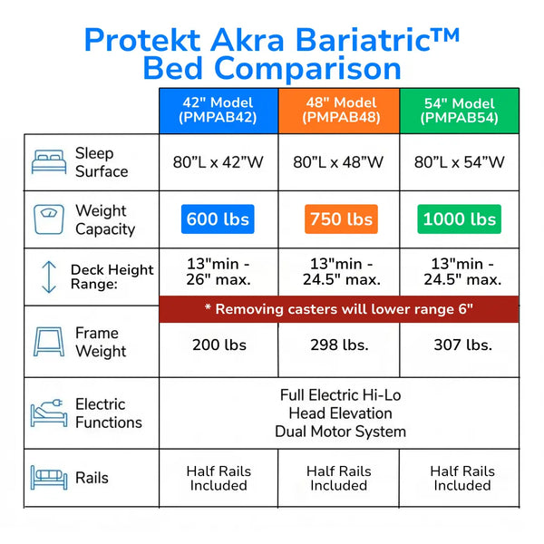 Comparison chart of Proactive Protekt Akra Bariatric hospital bed models including 42 inch (600 lb capacity), 48 inch (750 lb capacity), and 54 inch (1000 lb capacity) versions with full electric Hi-Lo adjustment and half rails included.
