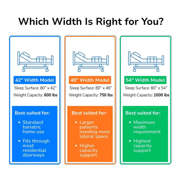 Proactive Protekt Akra Bariatric PMBAB hospital bed width comparison showing 42-inch, 48-inch, and 54-inch models with weight capacities up to 1000 lbs.