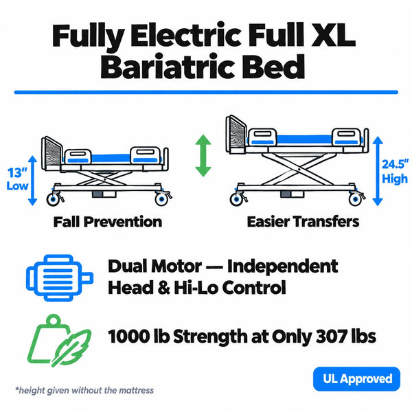 Diagram of Proactive Protekt Akra Bariatric PMBAB54 full electric dual motor system showing independent head elevation, hi-lo frame adjustment from 13 to 24.5 inches, and UL approved self-contained motor.