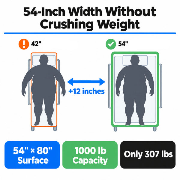 Top-down comparison of 42-inch standard hospital bed versus Proactive Protekt Akra Bariatric 54-inch model PMBAB54, showing 12 extra inches of width, 54 by 80 inch sleep surface, 1000 lb weight capacity, and only 307 lbs bed weight.