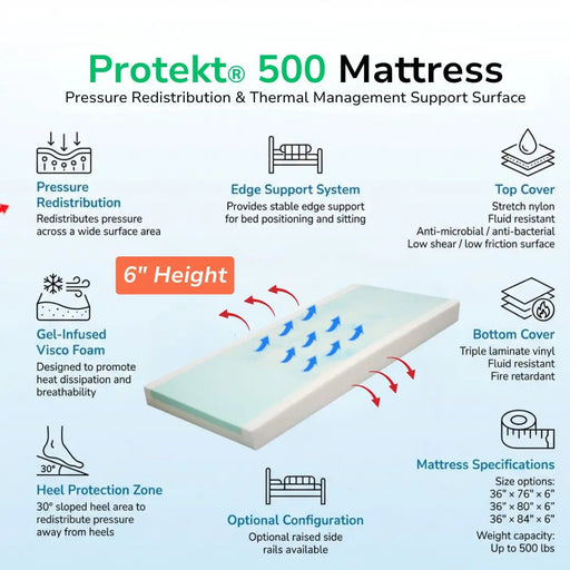 Infographic of the Protekt 500 mattress showing pressure redistribution features, gel-infused visco foam, edge support system, heel protection zone, fluid-resistant covers, optional side rails, 6-inch mattress height, and listed size and weight specifications.