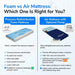 Comparison chart showing foam pressure redistribution mattress versus air mattress with optional pump, highlighting static support for stages I-II and powered alternating pressure for stages III-IV pressure ulcers.