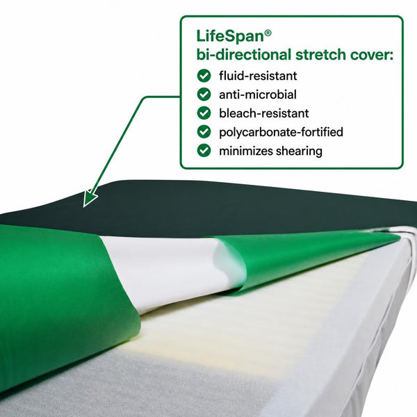 Close-up of the Span-Care Convertible mattress with a green LifeSpan stretch cover peeled back. Text highlights that the cover is fluid-resistant, anti-microbial, bleach-resistant, and minimizes shearing.