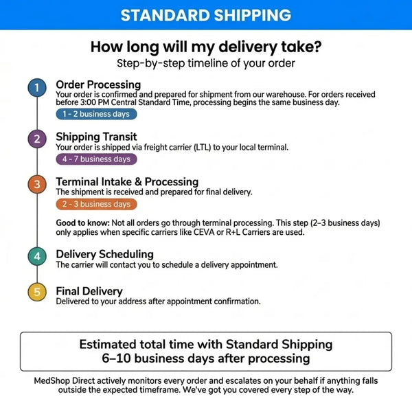 standard shipping takes 6-10 business after processing 