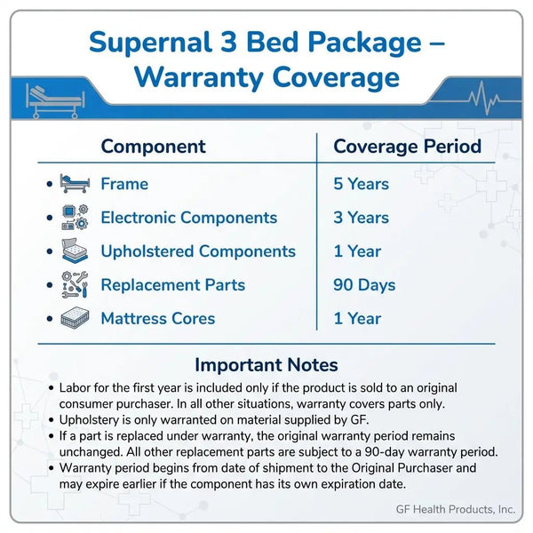 Supernal 3 adjustable bed warranty coverage chart showing 5-year frame coverage, 3-year electronic components, 1-year upholstered components and mattress cores, and 90-day replacement parts coverage.