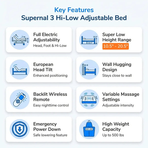 Supernal 3 Hi-Low adjustable bed key features including full electric head and foot adjustment, 10.5 to 20.5 inch height range, European head tilt, wall-hugging design, wireless remote, massage settings, emergency power down, and 500 lb weight capacity.