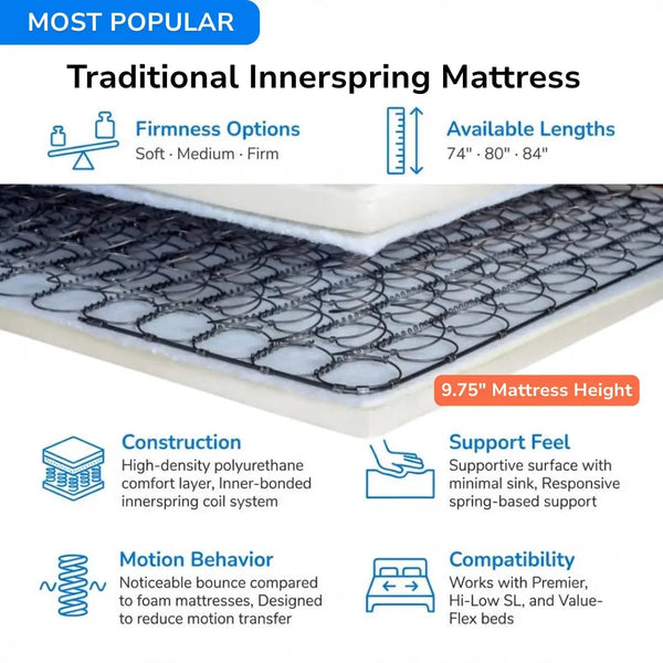 Infographic of a traditional innerspring mattress showing coil construction, firmness options, available lengths, 9.75-inch mattress height, motion behavior, and compatibility with Premier, Hi-Low SL, and Value-Flex adjustable beds.