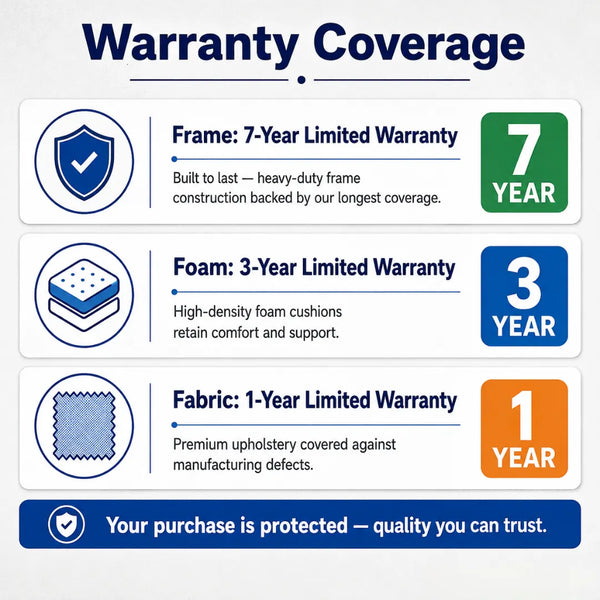 Warranty coverage infographic for a cushion or mattress product, showing three sections: frame with 7-year limited warranty, foam with 3-year limited warranty, and fabric with 1-year limited warranty, plus a blue footer stating the purchase is protected.
