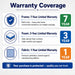 Warranty coverage infographic for a cushion or mattress product, showing three sections: frame with 7-year limited warranty, foam with 3-year limited warranty, and fabric with 1-year limited warranty, plus a blue footer stating the purchase is protected.