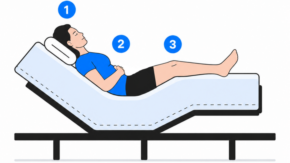 Zero gravity position on an adjustable bed, head and legs elevated at 120 degrees for spinal pressure relief, improved circulation, and reduced snoring