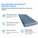 Zertoc medical-grade mattress cover showing a waterproof PVC cover with fully wipeable surface, welded seams for hygiene, drip cover over zipper, and medical-grade infection control features.