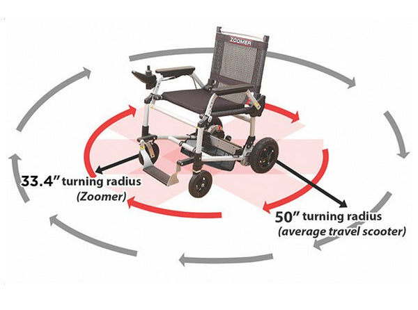 A comparison graphic showing the Zoomer’s tight 33.4-inch turning radius, illustrated by a red circular arrow, against the much larger 50-inch turning radius of an average travel scooter, shown with a grey outer circle.
